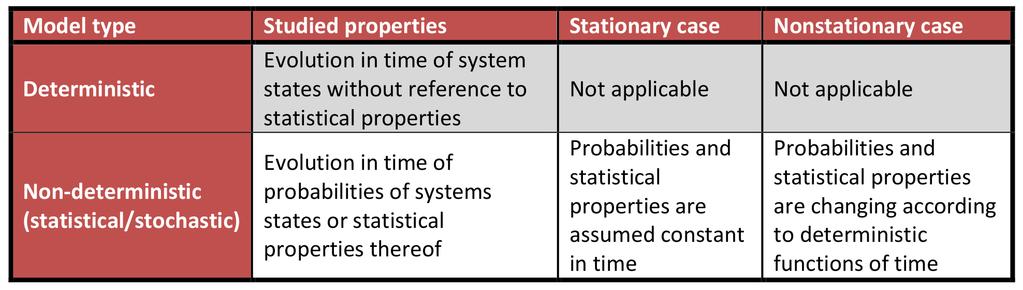 Theoretical concepts that help avoid misuse of stationarity and nonstationarity Stationarity and nonstationarity refer to stochastic processes.