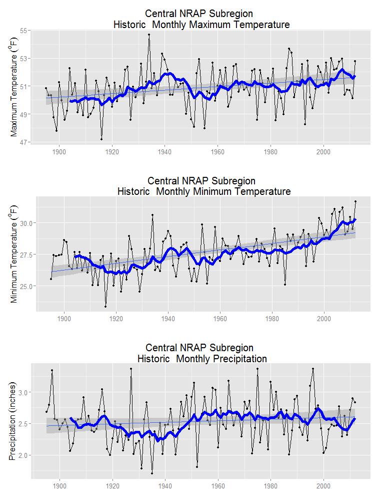 Historic trends indicate statistically significant warming, with a minimal