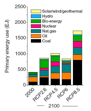 Modeled human (anthropogenic) forcings RCP = representative concentration pathways