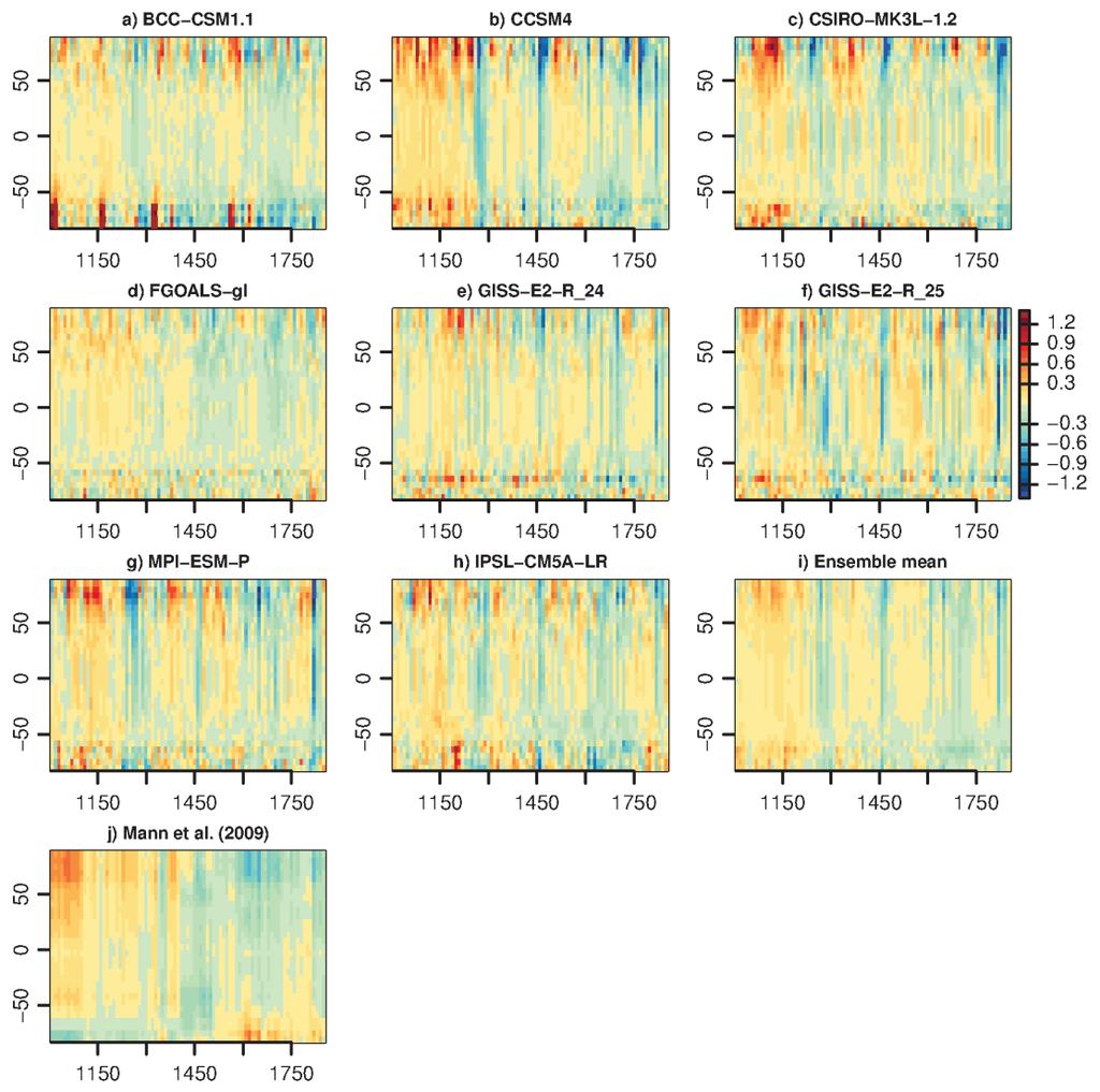 Evolution of zonal-mean temperature within the past1000 ensemble Individual ensemble members generally simulate relatively warm conditions, punctuated by short,