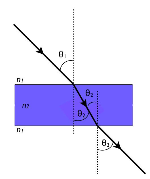 . A light beam traveling through a transparent medium of index of refraction n passes through a thick transparent slab with parallel faces and an index of refraction n 2.