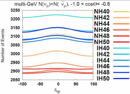 Dependence of #(events) for multi-gev in ν atm on δ, θ 23 NH, θ 23 =40 o etc