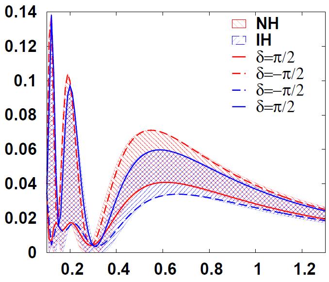 Hierarchy T2HK NH-IH Separation is good only for δ ~ - π/2