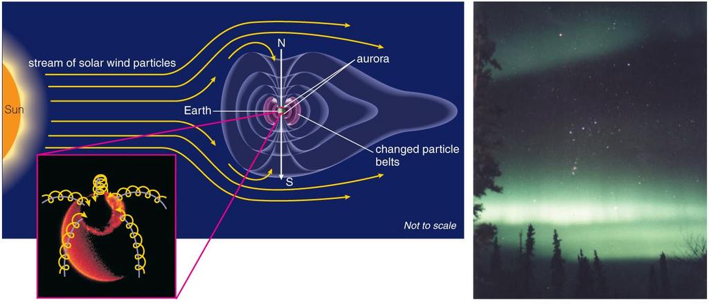 Earth s Magnetosphere Magnetic field of Earth s atmosphere protects us from charged particles