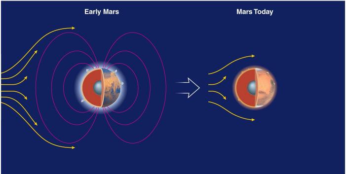 learned? What is Mars like today? Mars is cold, dry, and frozen Strong seasonal changes cause CO 2 to move from pole to pole, leading to dust storms Why did Mars change?