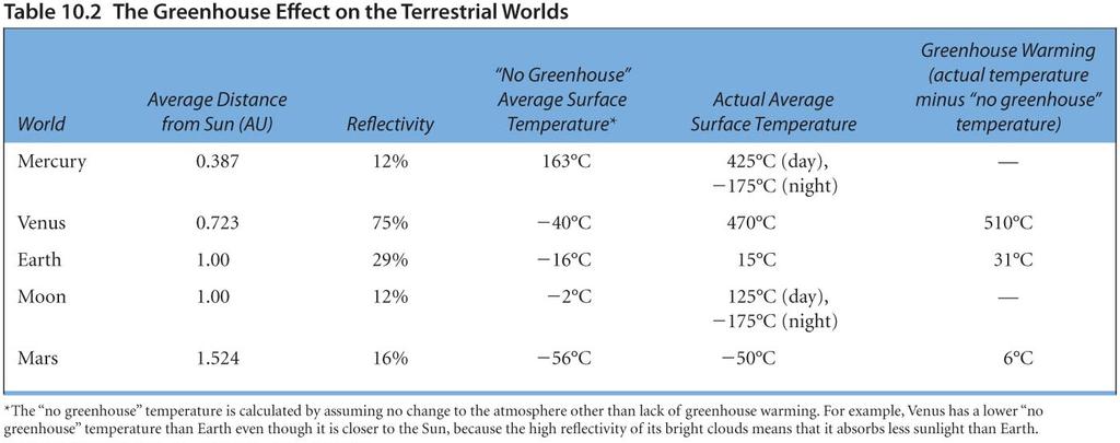 No Greenhouse Temperatures Venus would be 510 C colder without greenhouse effect Earth would be 31 C colder (below freezing on average) Thought Question What would happen to Earth s temperature if