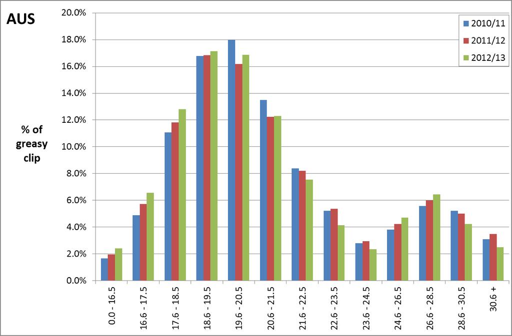 Figure 2: Across-years comparison of wool diameter profile AWI production forecasting model (forecast to end of June 2013) As detailed in the December 2010 report, AWI has developed a statistical