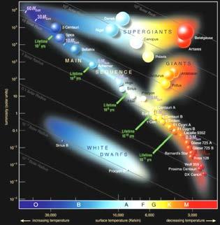 2 Stages of Star Birth for Tues lecture (getting to the Main Sequence) Topics for Today Brief review of roadmap to the stars: Hertzsprung-Russell (H-R) diagram Binary stars allow us to measure MASS