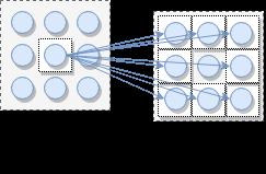 On the other hand, Figure 6 demonstrates how, with shared weights, C-SNNs may learn a set of features which are not necessarily dependent on any particular region of input space.