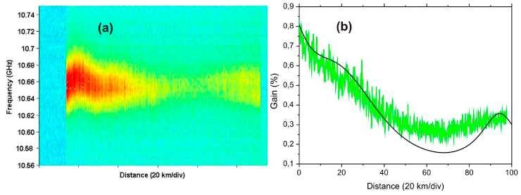 Fig. 7. (a) Experimental gain frequency scan acquired for the 100 km fiber span with 20 ns pulses. Significant gain broadening and Rayleigh scattering is visible in the trace.