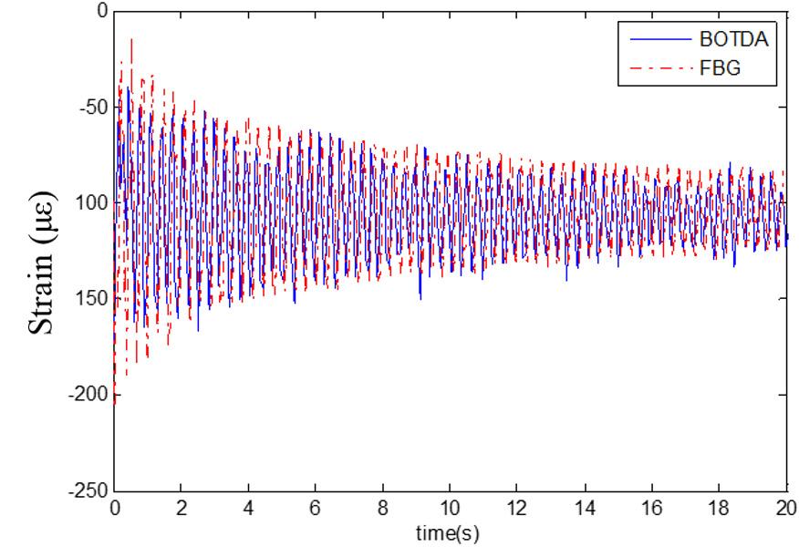 The reason could exist in the acquisition rate. For the FBG, the rate was 500 Hz. For the BOTDA, nevertheless, it was only about 13 Hz since the instrument collected 300 data in 22.9 seconds. Fig. 5. Strain distribution on the beam during the free vibration Fig.