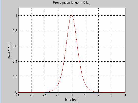 Propagation of fundamental soliton Input: 1ps