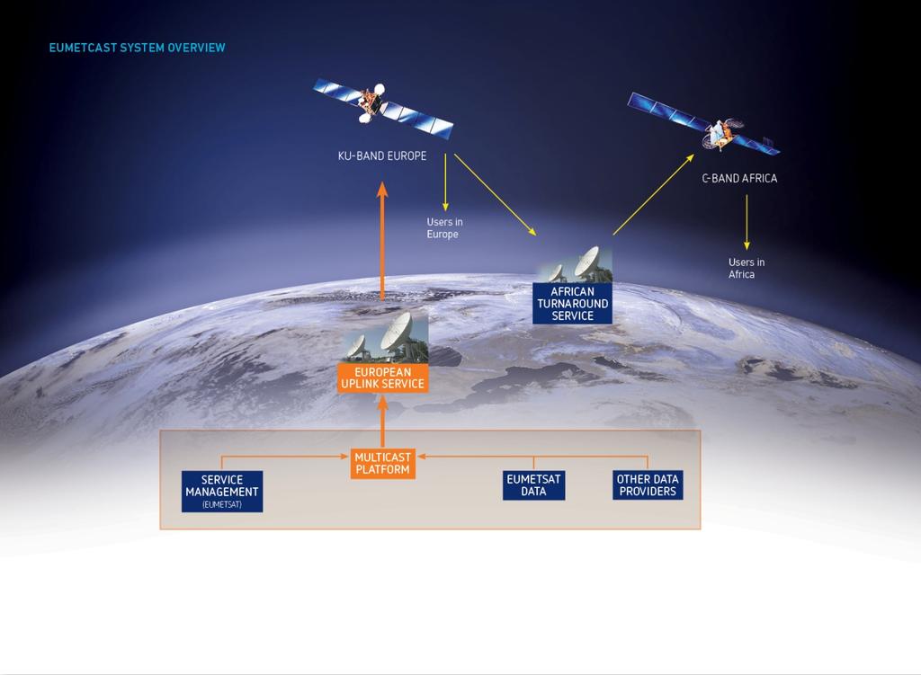 EUMETCast principles Satellite (now) 4 8th