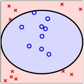 Transformed data z n = Φ(x n ) Z Φ -1 4.