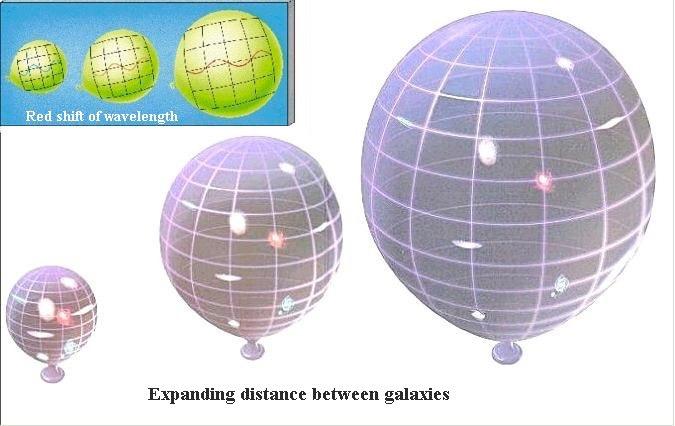 Expansion & Comoving Coordinates Galaxies maintain their `comoving positions on the sphere, but the