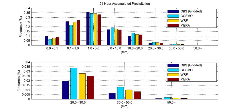 Skill Scores 24-hour (0900-0900 UTC) accumulated precipitation Following Dahlgren et al (2016), zeros filtered out and thresholds chosen