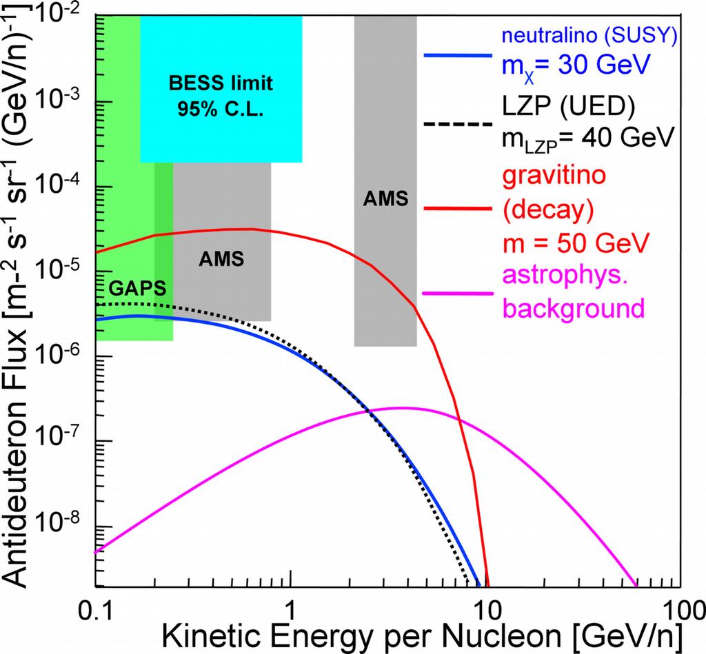 Low-energy d and dark matter GAPS and AMS sensitivities are based on simulations Antideuterons are the most important unexplored indirect detection technique!