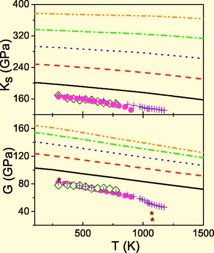 XIANWEI SHA AND R. E. COHEN both C 12 and C 44 along with the calculated temperature dependences of the elastic moduli show good agreement with the experiments at ambient pressure.