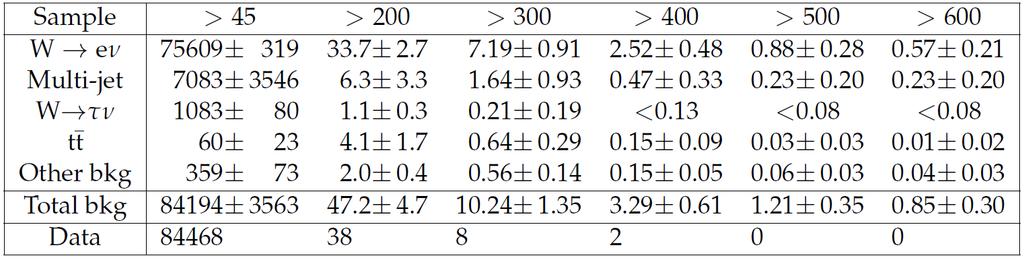 Data Good agreement between data and background prediction As we do not see an excess in data, we can set a lower-bound on the mass of the W boson for our model * Other MC