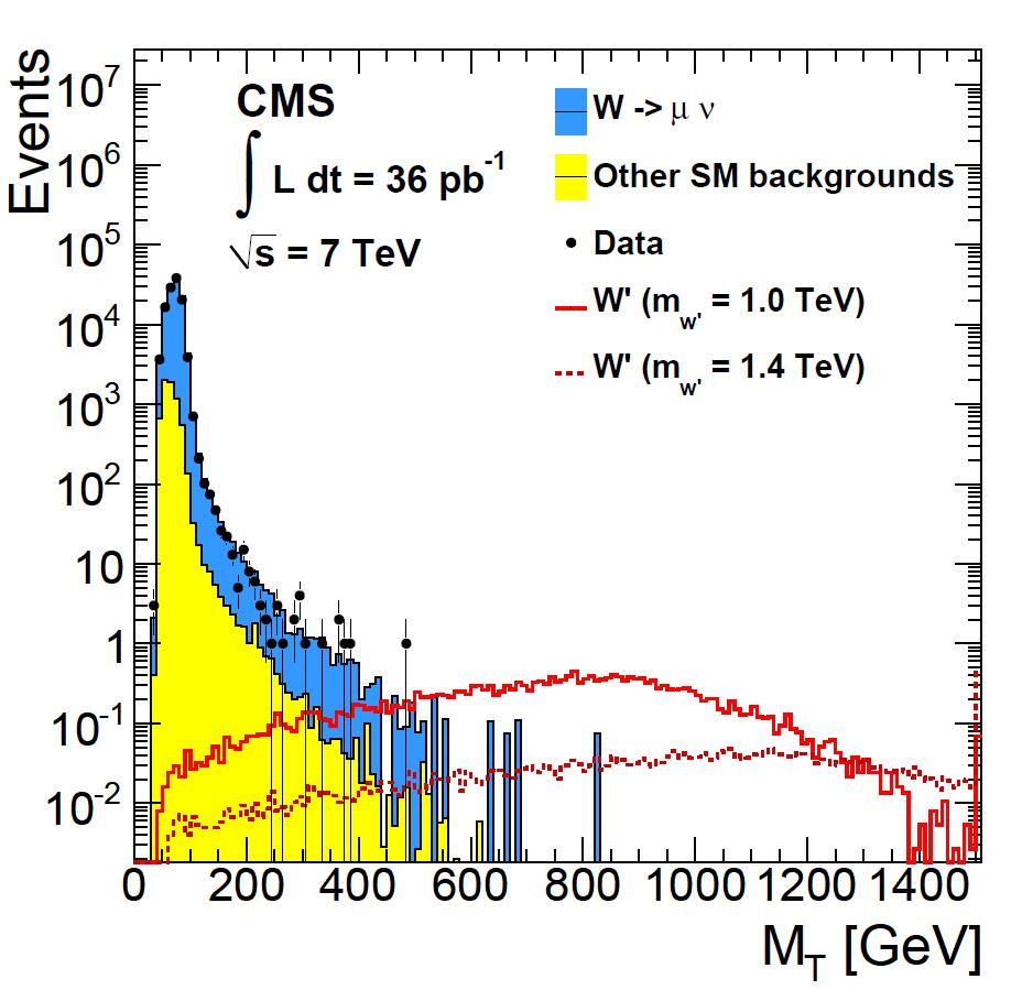 Combining with the muon channel Need to determine contamination from cosmic-ray background No excess beyond