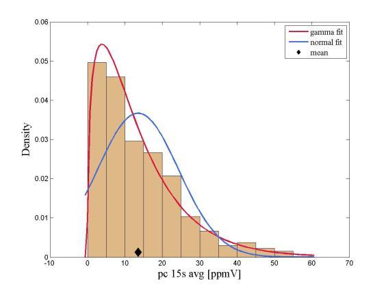 a Figure 4. Proaility density of the peak concentration (a) and peak time () of the 15-s-averaged puff release dispersion time series for measurement point S2P22.