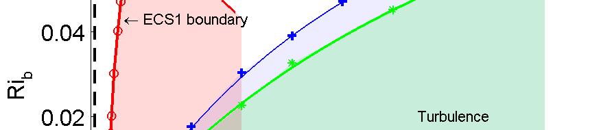 (green stars). Red circles are the turning points for several Re, which mark the boundary of the region in which ECS exists.