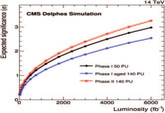 UPGRADE OF ATLAS AND CMS FOR HIGH LUMINOSITY LHC ETC.