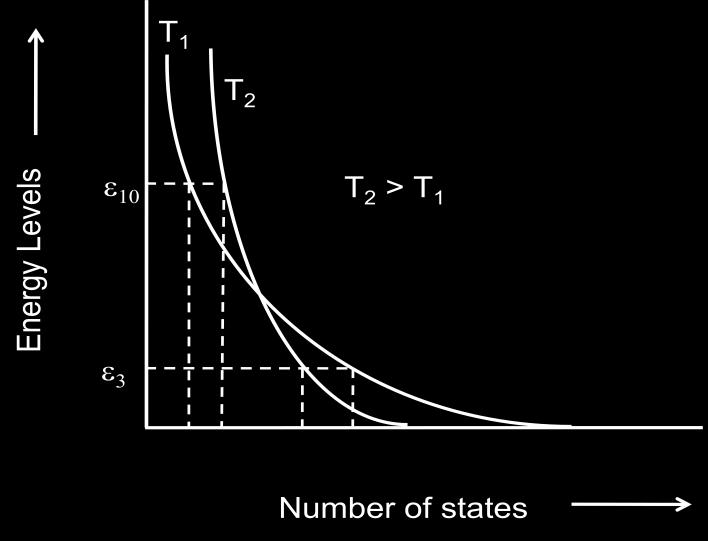 Let us now briefly consider how the distribution of energy in the system varies as a function of temperature. Figure 13.
