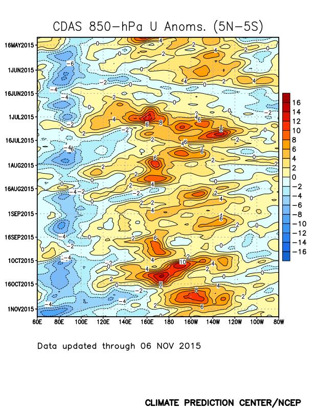 Low-level (850-hPa) Zonal (east-west) Wind Anomalies (m s -1 ) During early May, late June/early July, early August, late September and early October westerly wind bursts were