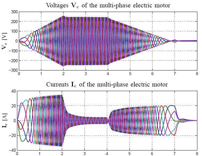 Power flows Electric motor currents Electric motor voltages Hybrid Automotive Systems: simulations A PMSM multiphase electric motor has been used: It can be