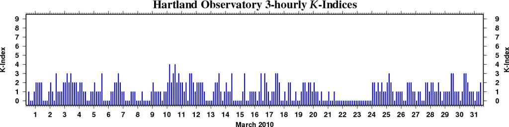 INDICES OF GEOMAGNETIC ACTIVITY K - INDICES FOR THREE-HOUR INTERVAL Day 00-03 03-06 06-09 09-12 12-15 15-18 18-21 21-24 1 1 0 0 1 2 2 2 2 2 0 0 0 1 2 1 0 3 3 1 1 1 2 2 3 2 3 4 2 2 2 1 2 2 1 1 5 0 0 1