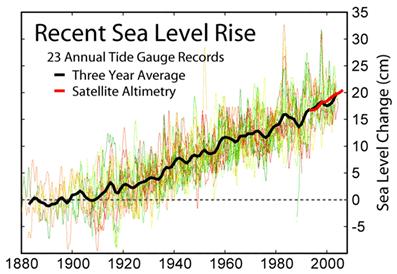 Broader Impacts Rising relative sea-level?