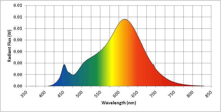 Spectral Distribution NVLAP Lab Code 500077-0 λ(nm) W/nm λ(nm) W/nm λ(nm) W/nm 360 0.000019 530 0.002615 700 0.001510 370 0.000006 540 0.002834 710 0.001152 380 0.000007 550 0.003093 720 0.