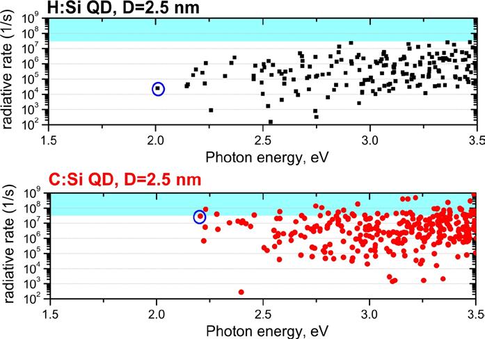 Fig. S7 2D graph of calculated e-h states positioned according to their energy and radiative transition rate for H- (black) and CH 3 -terminated (red) Si-QDs of diameter 2.5 nm.