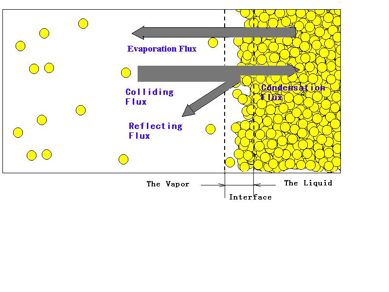 Maxwell (1877) microscopically evaporation is driven