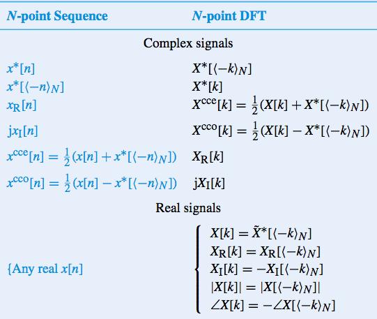 Properties of DFT (cont.) An -point sequence x[n] is called circularly even if x[n] = x[ n ].
