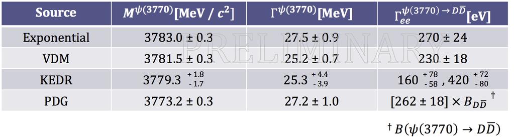 Preliminary Results and Comparisons ψ(3770) D D Use Γee = Γee ψ(3770) B(ψ(3770) D D) Remains constant from fit independent of branching fraction Preliminary results of