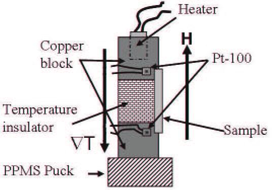 6.4. Results 89 Figure 6.1: A schematic of thermal transport sample holder built on a PPMS puck.