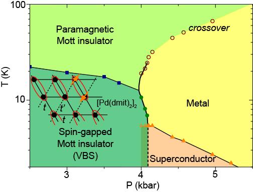 Observation of a valence bond solid (VBS) in ETMe 3 P[Pd(dmit) 2 ] 2 Pressuretemperature phase diagram M. Tamura, A. Nakao and R.