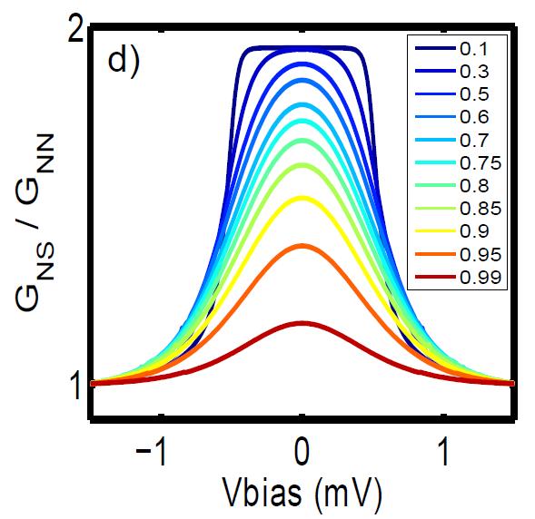 Point-Contact Andreev Spectroscopy Conductance of a N/S contact Blonder, G. E., Tinkham, M., and Klapwijk T.M. Phys. Rev.