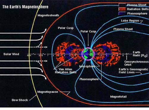 Geomagnetism and You The Earth s magnetic field shields us from solar radiation and