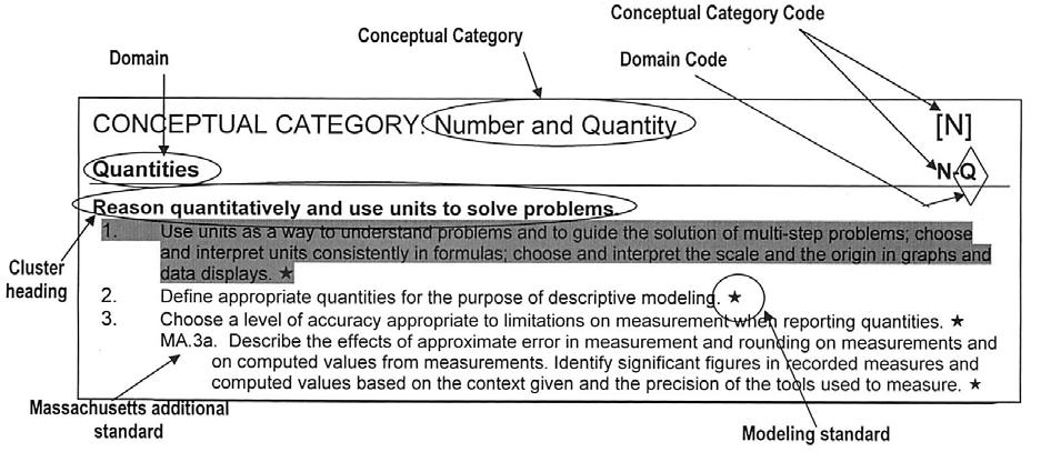 Organization of the High School Content Standards in the 2011 framework The high school content standards specify the mathematics that all students should study in order to be college and career