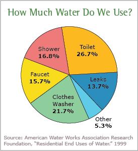 Leaks account for 13% of the water use in homes.