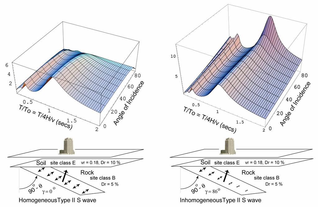 Figure 6. Theoretical amplitude response of a viscoelastic soil layer (site class E, 180 m/s) to homogeneous and inhomogeneous Type-II S waves as a function of angle of incidence.
