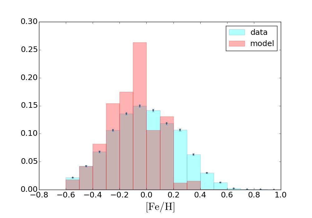 Testing the model with TGASxRAVE Summary of TGASxRAVE forward modelling: Model/data star counts agreement: -8% in total (LMS -3.6%, UMS -6%, RGB -34.
