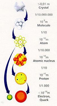The basic building blocks The basic building blocks that make up atoms are