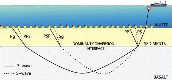 Shear wave analysis of North Atlantic margins 387 Figure 6. Cartoon illustrating the main arrival phases observed with conversion at the sediment-top basalt interface.