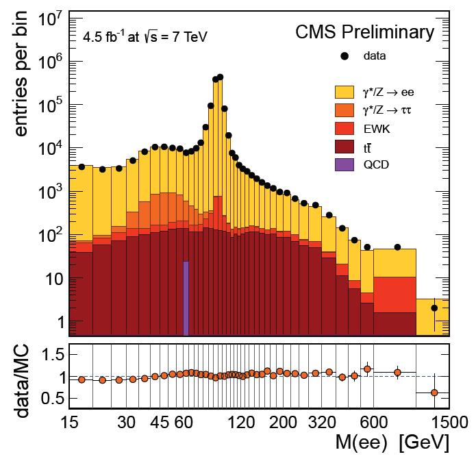 Measurements normalized to the Z peak (60 120 GeV) cancelation of luminosity uncertainties, reduction of PDF