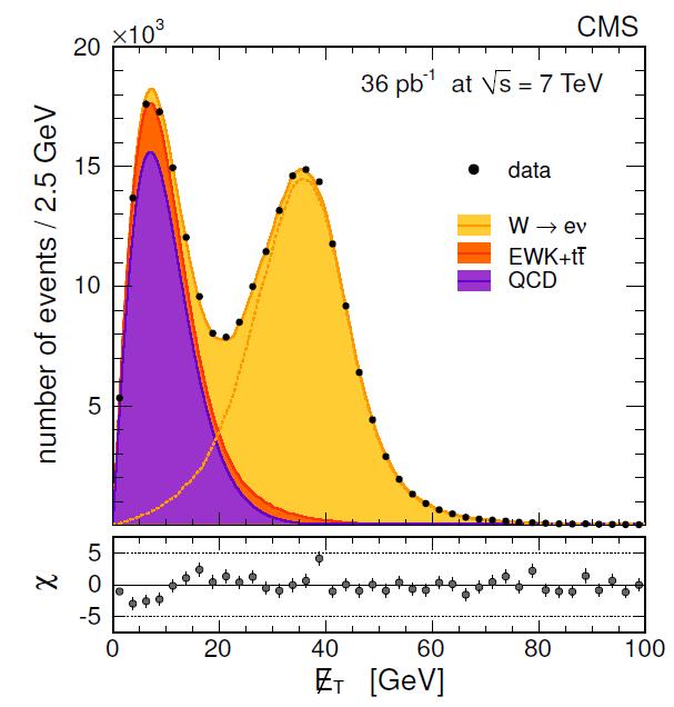 Inclusive W cross section ( 36 pb -1 ) Electrons: E T >25 GeV, η <2.5, 1.44< η <1.57 excl. Muons: P T >25 GeV, η <2.1 W eν (µν): Signal 136 k (141 k) ; Acc Eff (%) 36.3 (38.