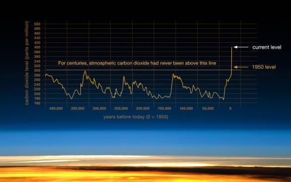 13 Atmospheric carbon dioxide is at its highest